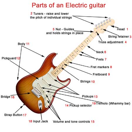 اجزای مختلف گیتار الکتریک